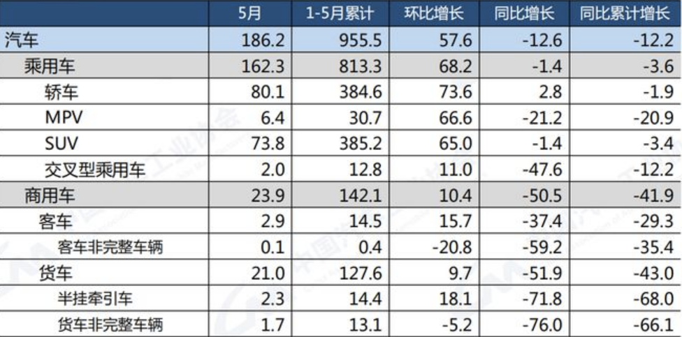 中汽协：5月汽车销量186.2万辆 环比增长57.6%