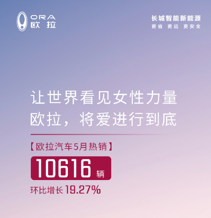 欧拉汽车5月销量10616辆，销量上涨19.27%！