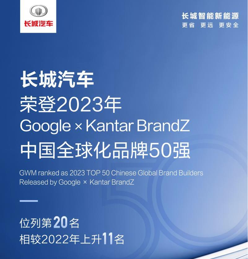 排名大幅提升！长城汽车荣登2023 BrandZ中国全球化品牌第20名