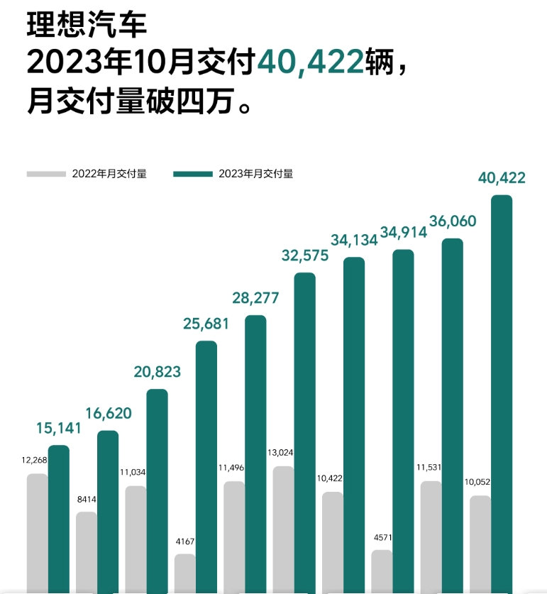 理想汽车销量再创新高，冲击传统车企！