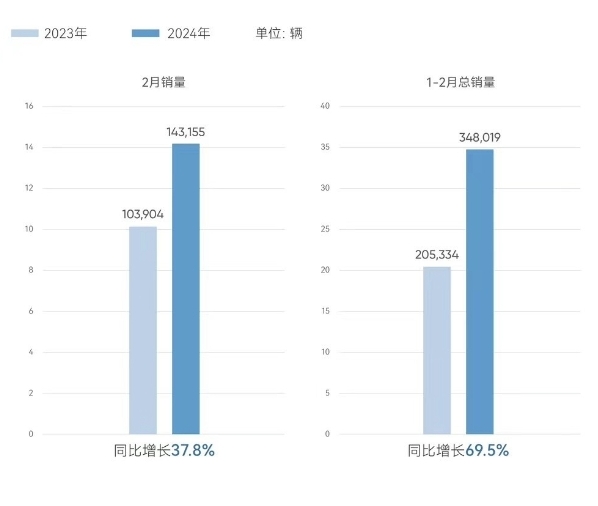 捷途汽车2月销量29017辆，同比增长76.6%，“百万”之上再续荣光